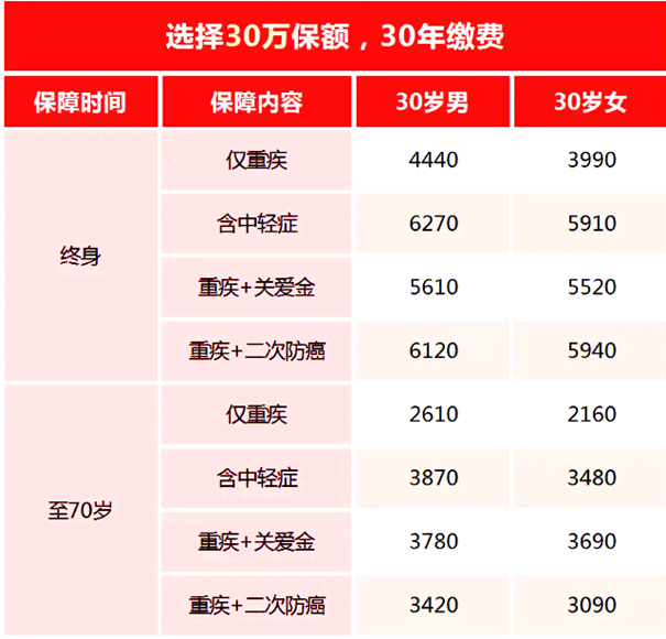 人保寿险i无忧3.0重疾险产品解析，附交30年投保案例分析+价格便宜