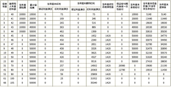 泰康人寿长寿人生3.0版年金保险(分红型)怎么样？能领多少钱？