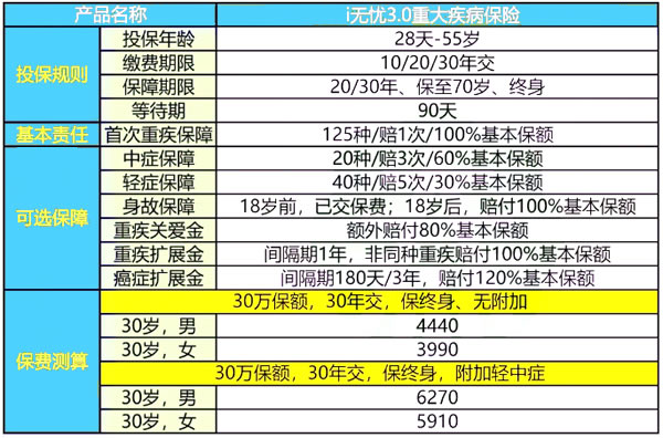 人保寿险i无忧3.0重疾险最新产品测评，怎么样＋30岁案例演示