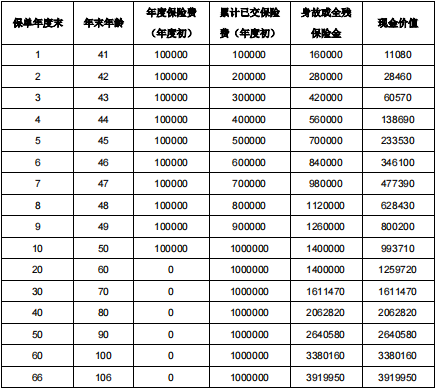 北大方正人寿鑫如意(如意版)终身寿险怎么样?收益演示现金价值