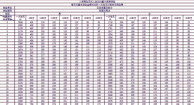 人保寿险无忧人生2024重疾险产品介绍，附投保案例分析+价格表+特色