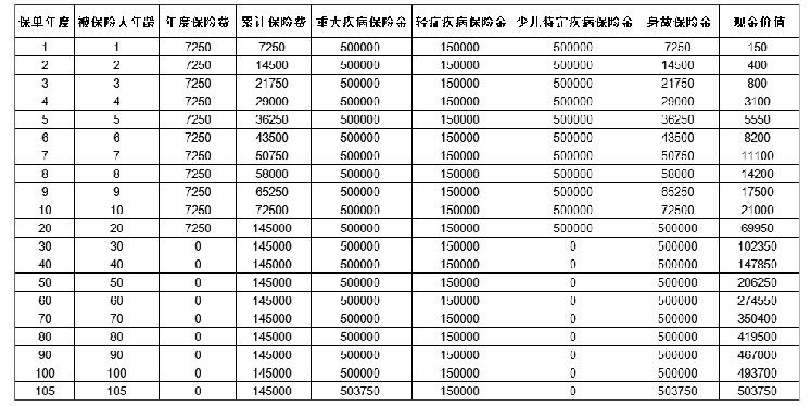 太平福禄娃终身重疾险测评，保障好不好？有什么亮点？