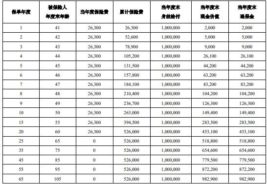 泰康乐享世家C款终身寿险怎么样？收益如何？现价案例演示！