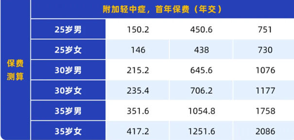 太平洋健康福百万重疾(长期版)测评，附投保案例分析+最高赔付100万