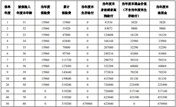 泰康泰无忧(如意版)两全保险产品介绍,条款怎么样+现金价值表