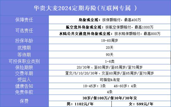 华贵大麦2024定期寿险好不好？升级回归后怎么样？要多少钱一年？