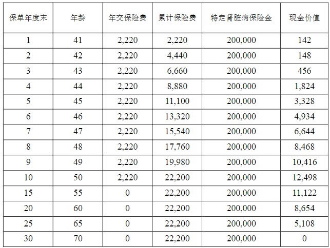 得了慢性肾脏病怎么办?慢性肾脏病可以买什么保险(2024最新)