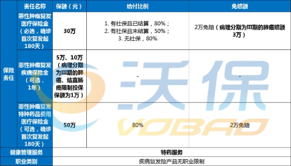 水滴爱无忧肺癌复发险对胃癌的保障有多少？复发概率大，能保障多少？