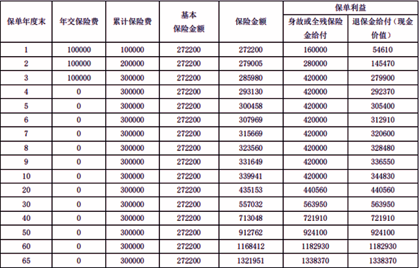 富德生命富贵金典终身寿险(臻享版)介绍(2024年最新养老钱现金价值表)