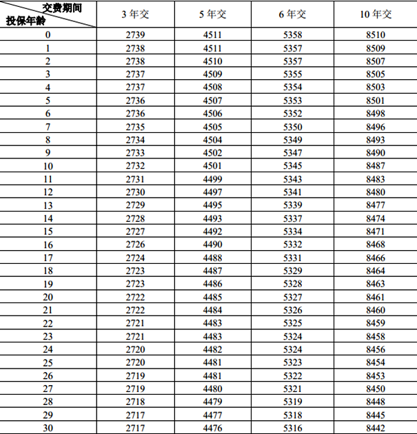 富德生命富贵金典终身寿险(臻享版)介绍(2024年最新养老钱现金价值表)