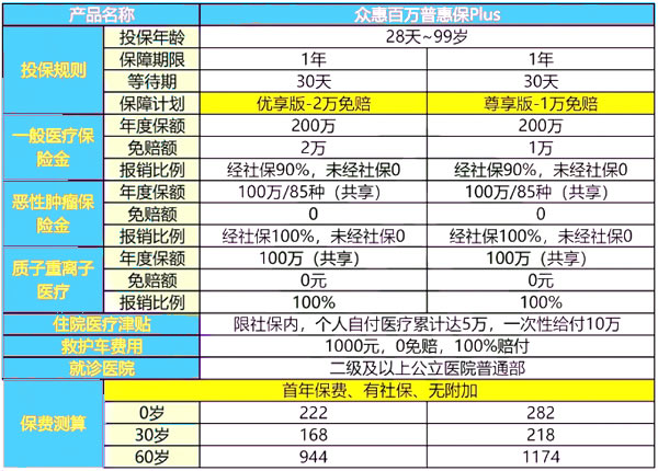 众惠百万普惠保Plus住院医疗险怎么样？一年多少钱？能报销多少？