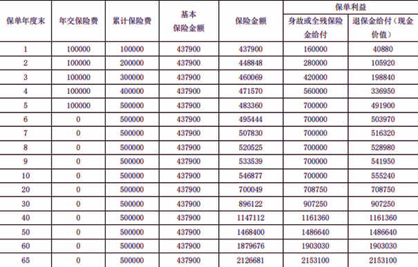 富德生命福寿金典终身寿险(荣耀版)产品介绍，附交5年养老钱收益一览表