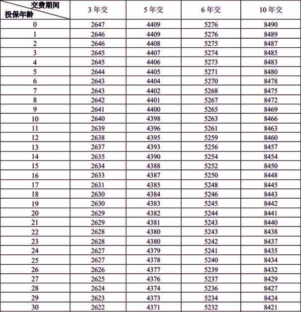 富德生命福寿金典终身寿险(荣耀版)产品介绍，附交5年养老钱收益一览表