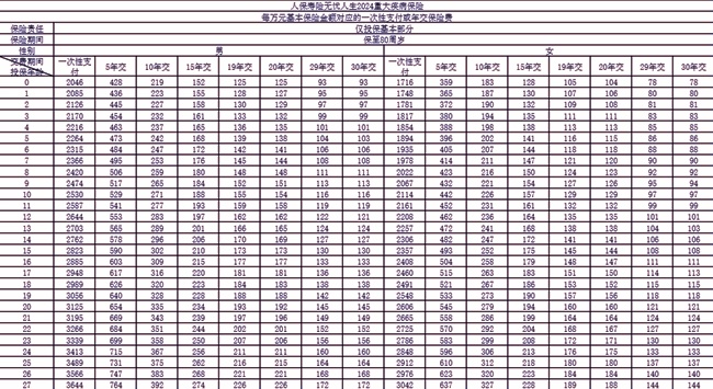 人保寿险无忧人生2024重疾险怎么样？值得买吗？优势介绍！