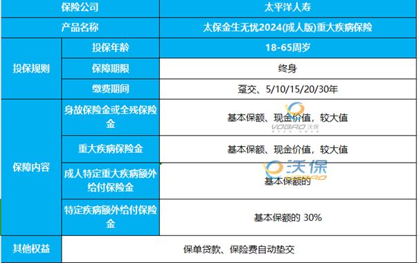 太平洋金生无忧2024(成人版)重疾险介绍(2024年最新投保案例分析+价格)