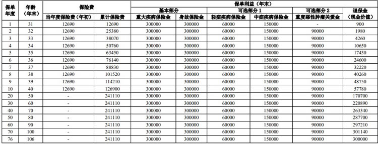 人保寿险无忧人生2024重疾险最新产品测评，条款怎么样＋案例演示