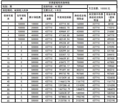 华贵爱相传终身寿险怎么样？收益如何？5年交案例演示！