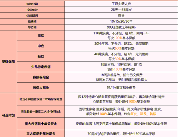 工银安盛人寿御享欣生重疾险(龙腾版)介绍(2024年最新投保案例分析)