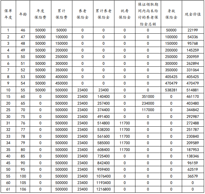 利安祥瑞养老年金保险怎么样?收益好吗?现金价值+案例演示