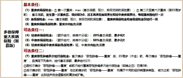 新华多倍保障重疾险(智赢版)条款测评，投保案例解读+价格+保障特色