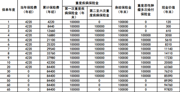 新华多倍保障重疾险(智赢版)条款测评，投保案例解读+价格+保障特色