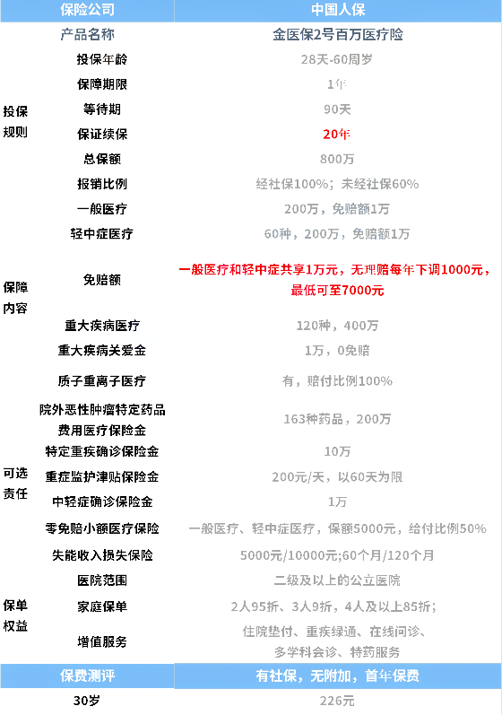 目前百万医疗险最长保证续保多久？百万医疗险可以终身续保吗？