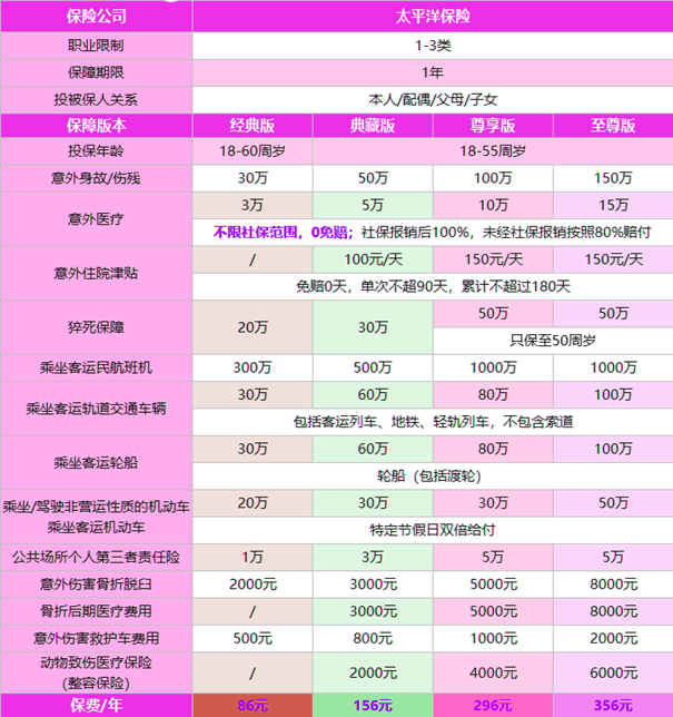 常见的意外保险保什么？意外险怎么买才能不踩坑?