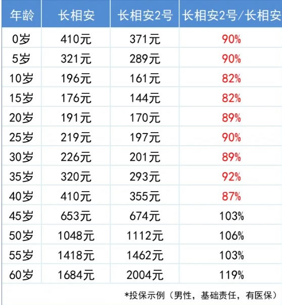 平安长相安2号百万医疗险20年怎么买?长相安2号最新产品介绍