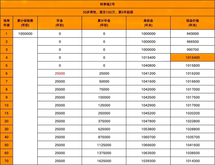 新华人寿快享福2号年金险怎么样?收益如何?现金价值+案例演示