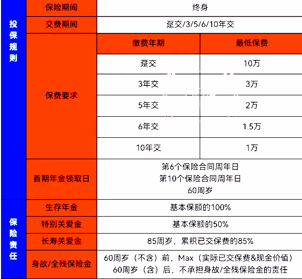 富德生命鑫福多年金保险产品介绍，附交3年现金价值收益一览表+特色