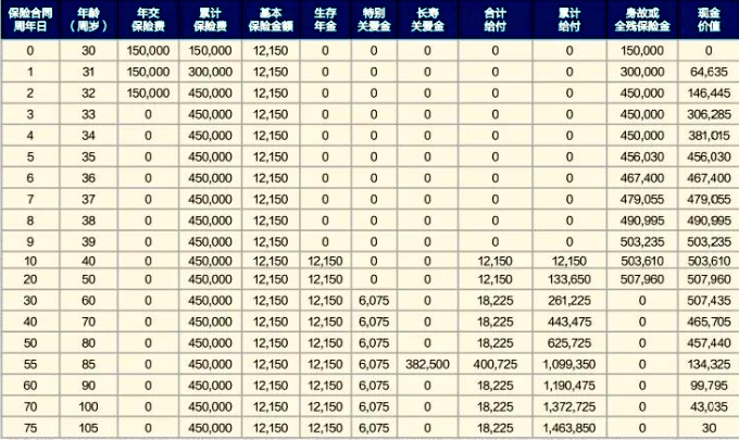 富德生命鑫福多年金保险产品介绍，附交3年现金价值收益一览表+特色