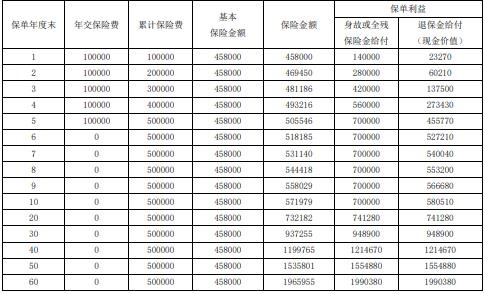 富德生命传世金尊终身寿险（D款）怎么样？收益如何？优点！