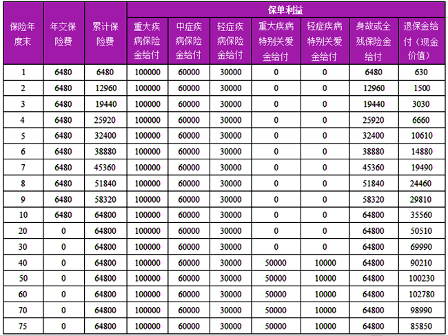 富德生命臻健康重疾险产品介绍，交10年投保案例分析+保障特色+价格