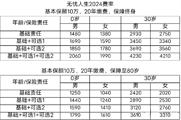 人保寿险无忧人生2024重疾险产品介绍，多少钱?亮点+费率表