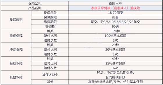 泰康重疾险多少钱一年？泰康重大疾病保险一年交多少钱？