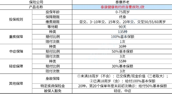 泰康重疾险多少钱一年？泰康重大疾病保险一年交多少钱？