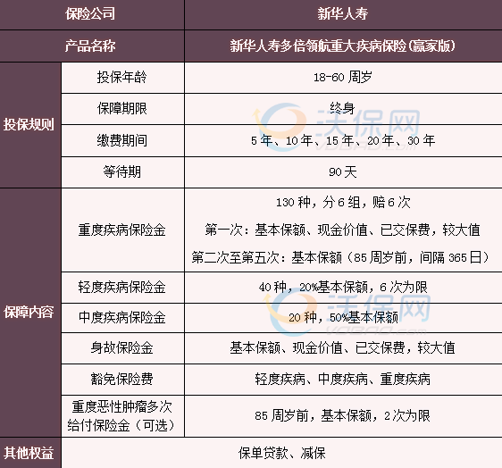 新华重疾险多少钱一年啊？新华重疾险保费一览表