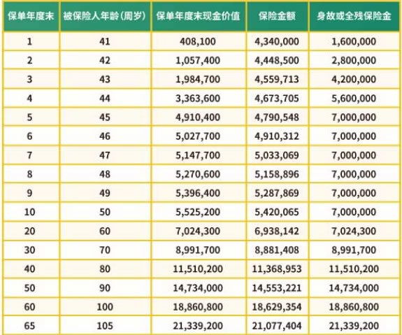 富德生命福寿金典终身寿险(荣耀版)怎么样?领多少钱?现金价值