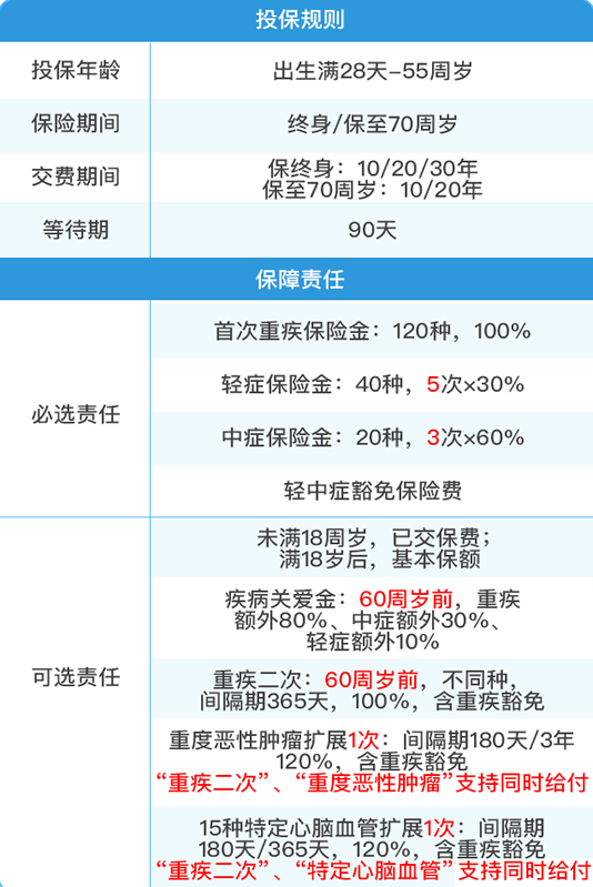 人保重疾险多少钱一年啊？中国人保重疾险保费一览表