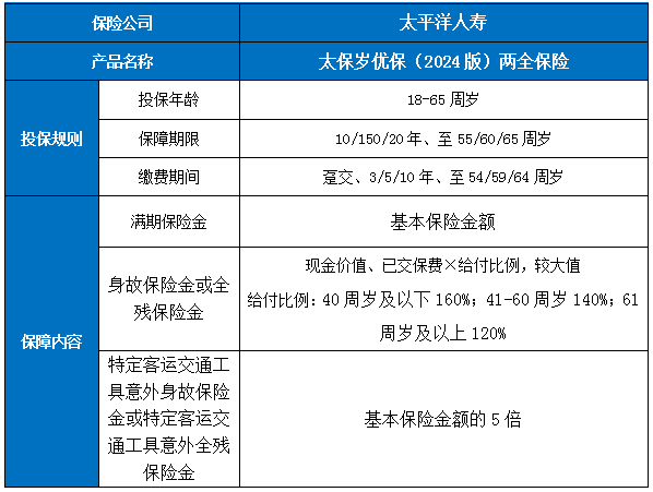 太平洋岁优保(2024版)两全保险解读，附投保案例分析+保障特色+价格