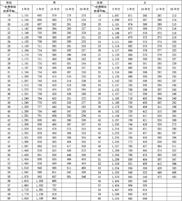 每天只要几块钱！人保寿险百万身价2024两全保险怎么样？价格+收益