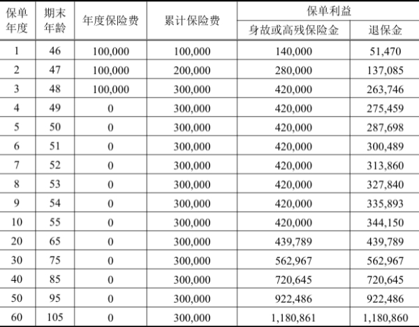 中银三星中银尊享家传三号终身寿险怎么样？10万交3年收益有多少？