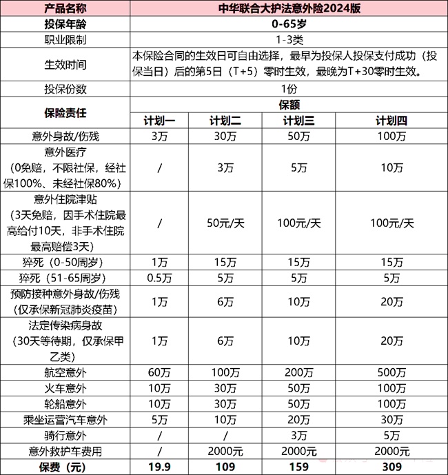 中华联合意外险怎么样？赔什么？怎么买？条款！