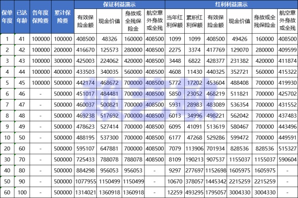 中意人寿一生挚爱（盛世版）终身寿险（分红型）值得买吗？条款