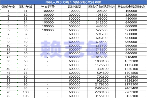 中韩人寿东方尊3.0（臻享版）终身寿险怎么样？2.5%复利收益高吗？