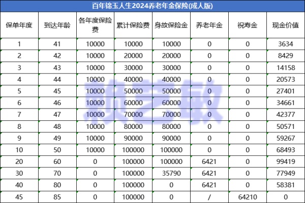 百年锦玉人生2024养老年金保险（成人版）怎么样？10年交现金价值