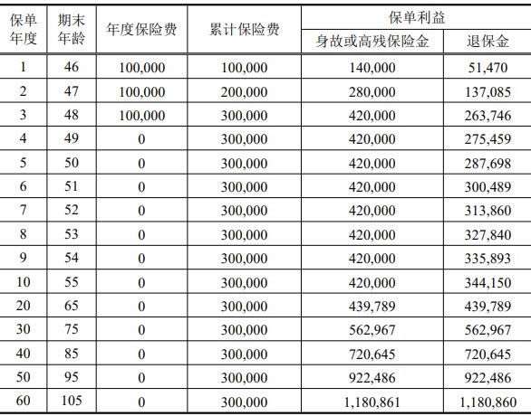 中银三星中银尊享家传三号终身寿险最新产品测评，3年交保终身