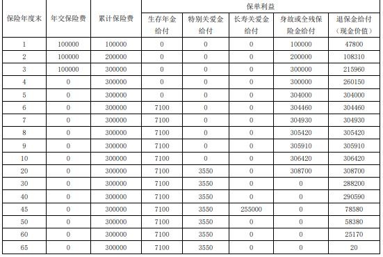 富德生命鑫福多年金保险怎么样？领得早+收益高！