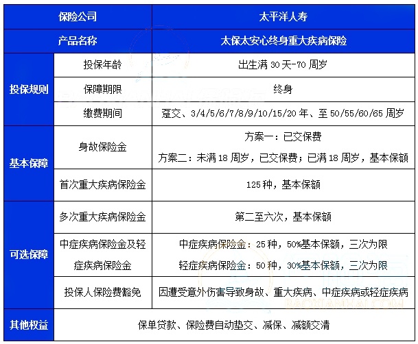 太保太安心终身重大疾病保险怎么样?有什么优点?深度测评!