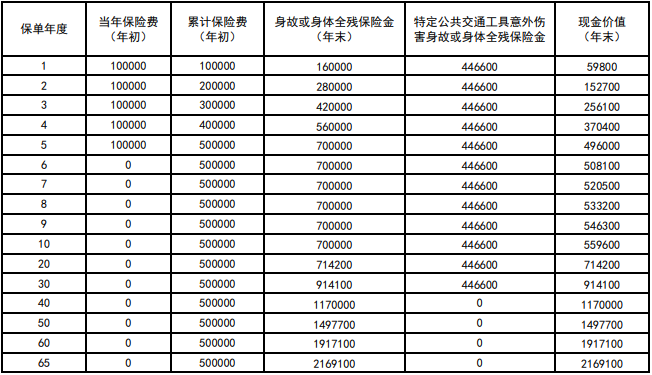 新华人寿福盛世家终身寿险怎么样?领多少钱?现金价值+案例演示